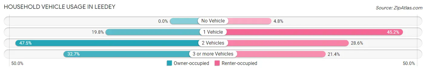 Household Vehicle Usage in Leedey