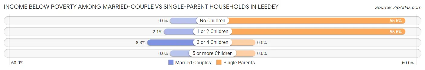 Income Below Poverty Among Married-Couple vs Single-Parent Households in Leedey