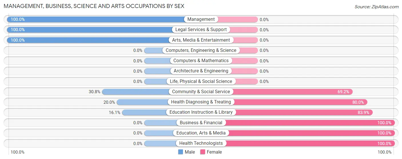 Management, Business, Science and Arts Occupations by Sex in Leedey