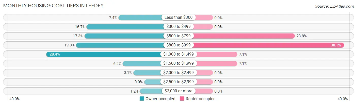 Monthly Housing Cost Tiers in Leedey