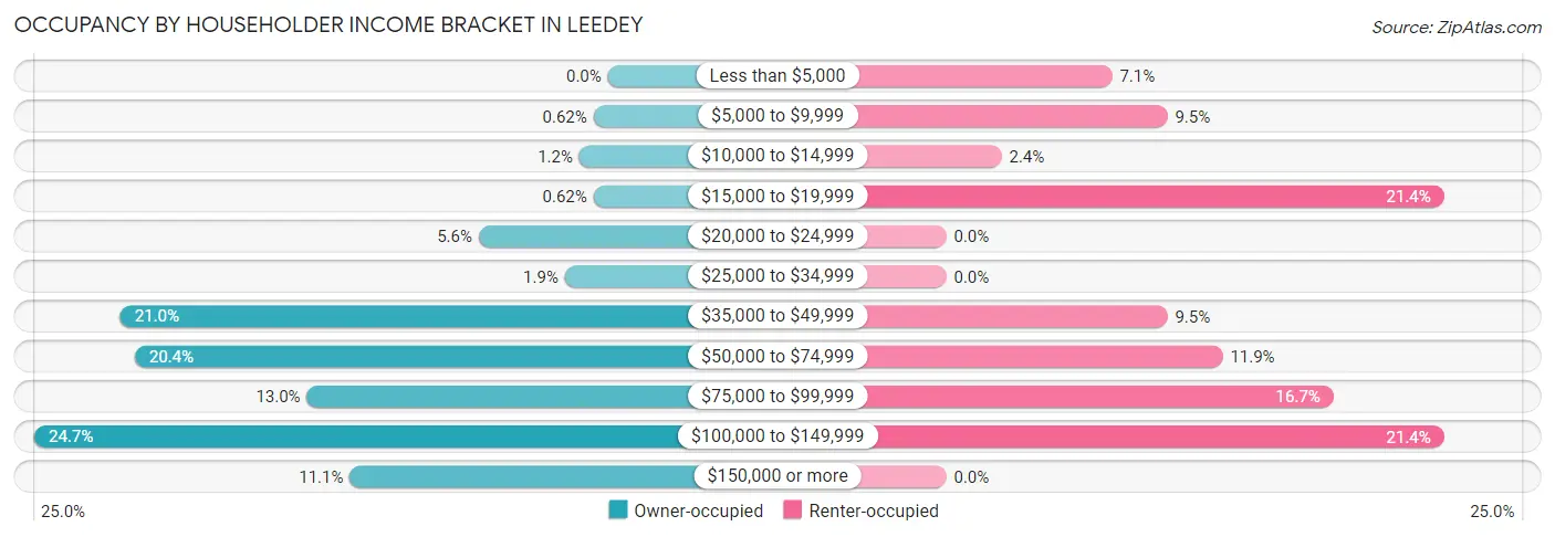 Occupancy by Householder Income Bracket in Leedey