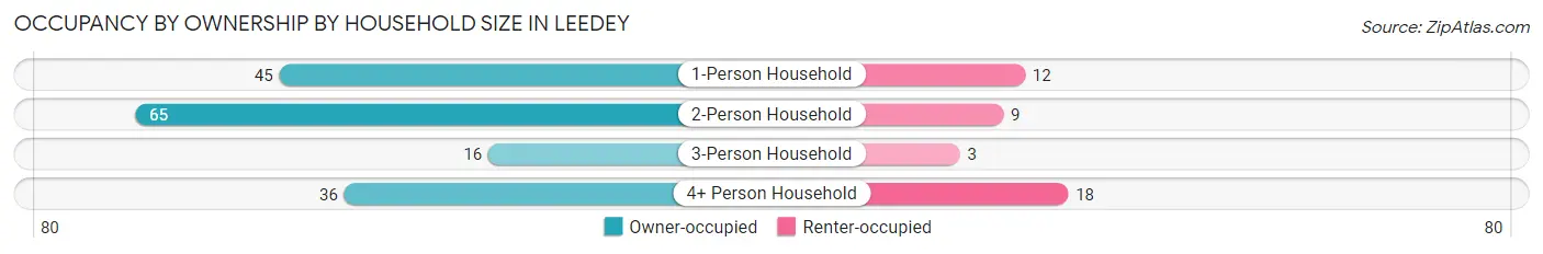 Occupancy by Ownership by Household Size in Leedey