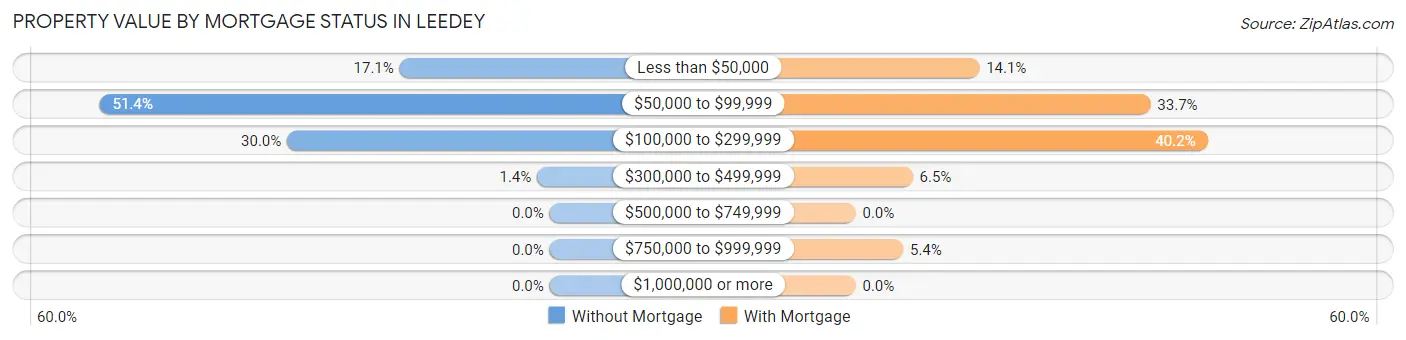 Property Value by Mortgage Status in Leedey