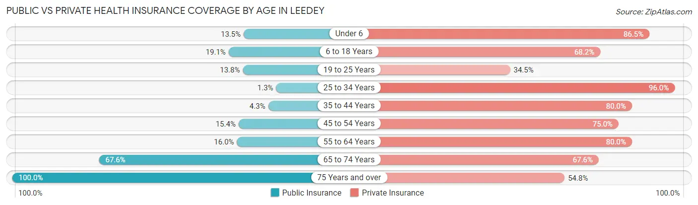 Public vs Private Health Insurance Coverage by Age in Leedey