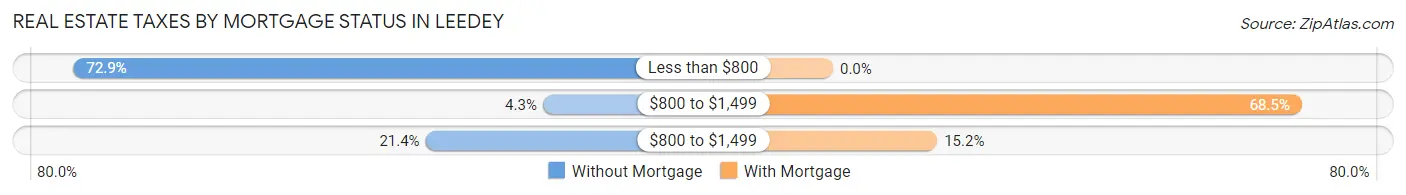 Real Estate Taxes by Mortgage Status in Leedey
