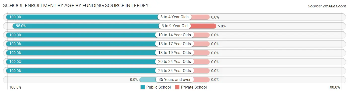 School Enrollment by Age by Funding Source in Leedey