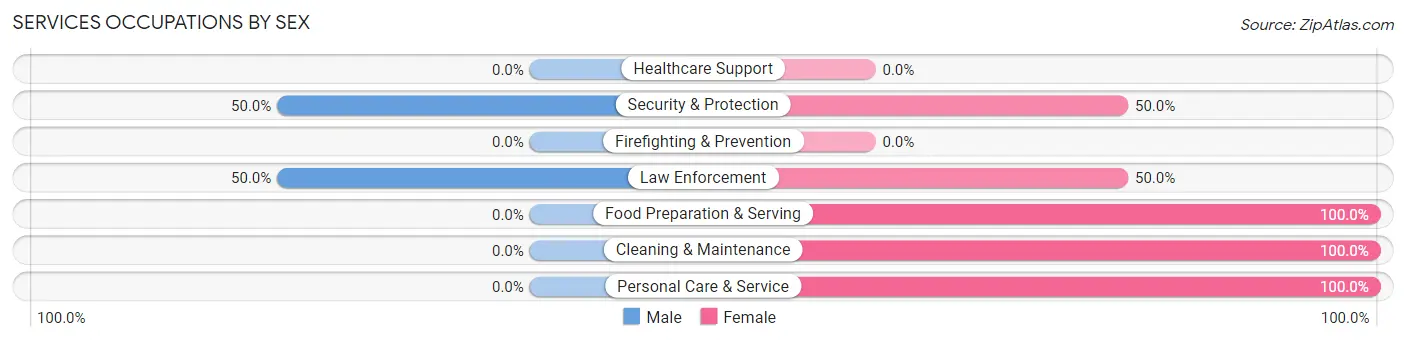 Services Occupations by Sex in Leedey