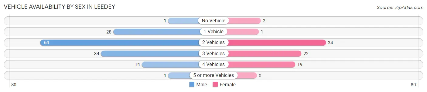 Vehicle Availability by Sex in Leedey