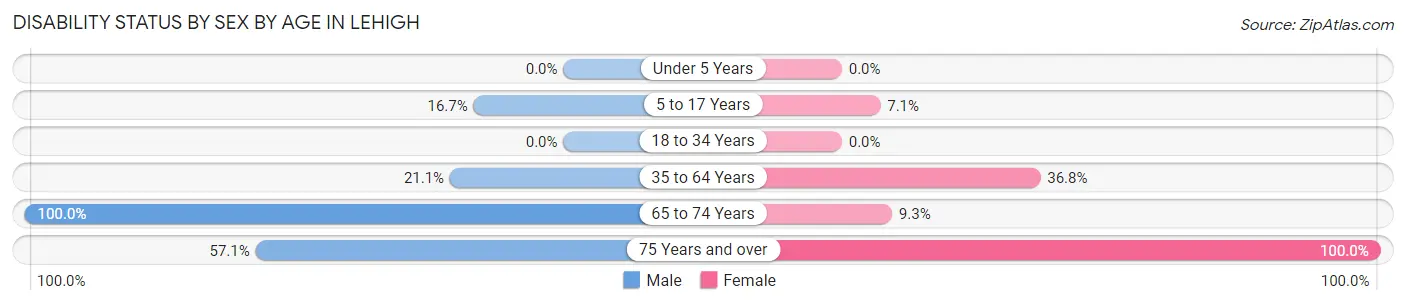 Disability Status by Sex by Age in Lehigh