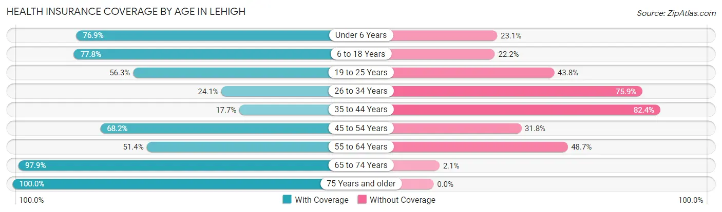 Health Insurance Coverage by Age in Lehigh