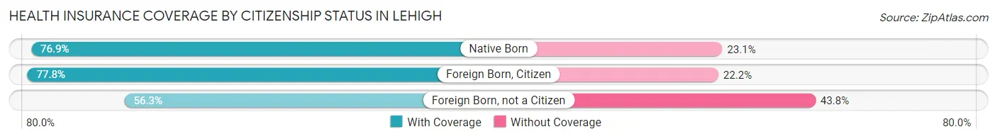 Health Insurance Coverage by Citizenship Status in Lehigh