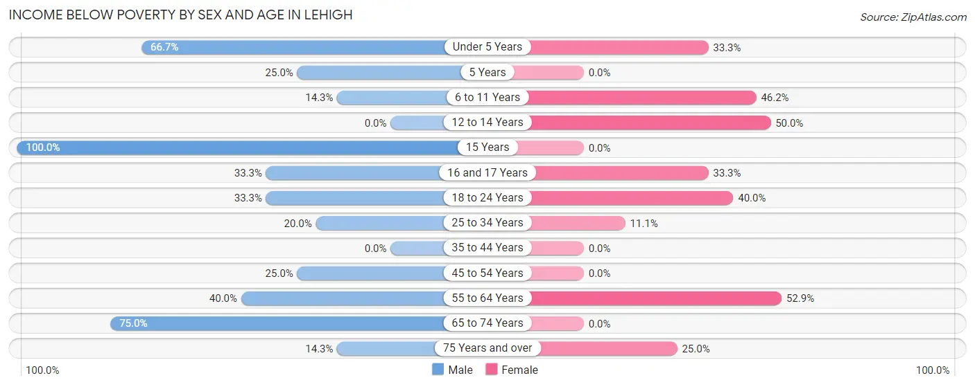 Income Below Poverty by Sex and Age in Lehigh