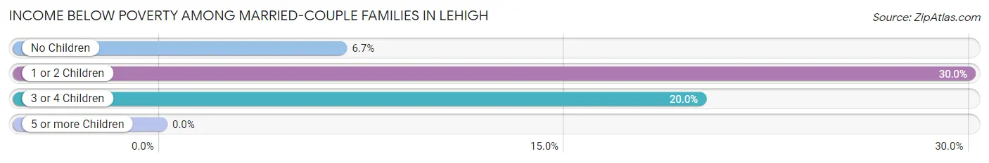 Income Below Poverty Among Married-Couple Families in Lehigh