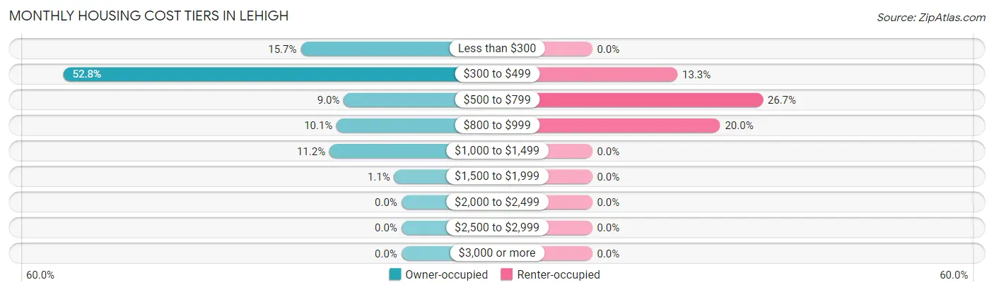 Monthly Housing Cost Tiers in Lehigh