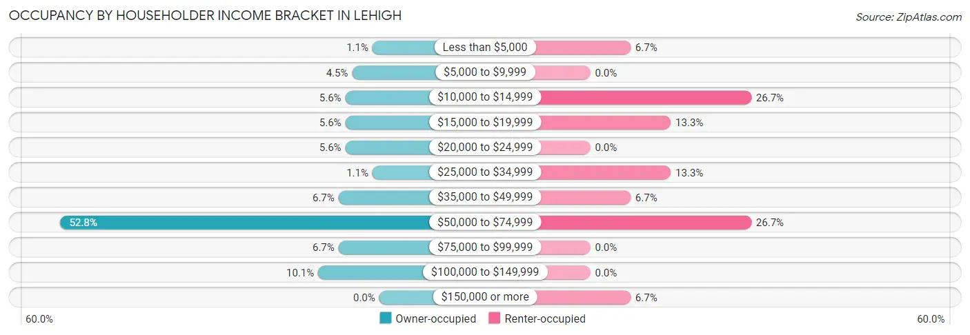 Occupancy by Householder Income Bracket in Lehigh