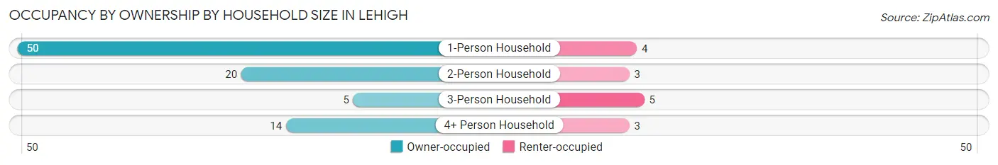 Occupancy by Ownership by Household Size in Lehigh
