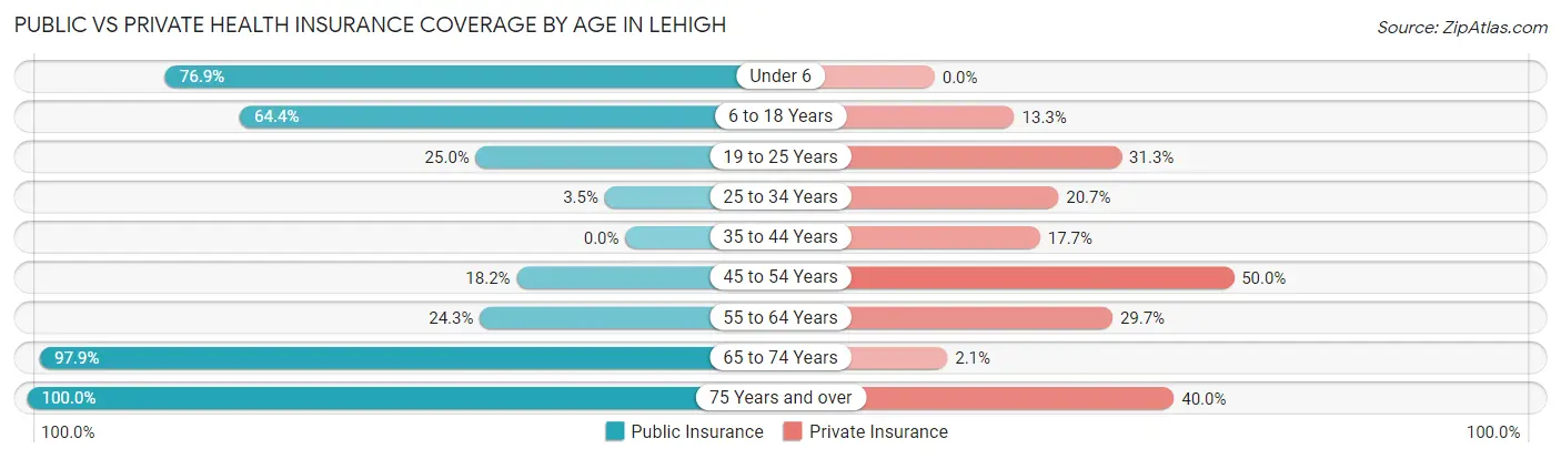 Public vs Private Health Insurance Coverage by Age in Lehigh