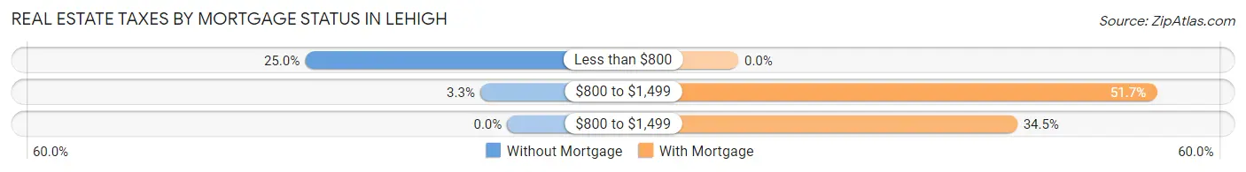 Real Estate Taxes by Mortgage Status in Lehigh