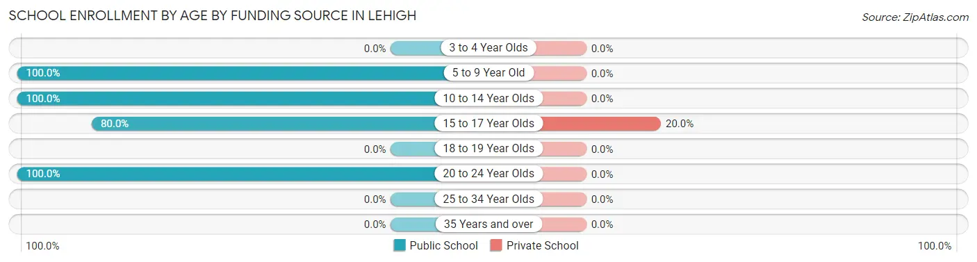School Enrollment by Age by Funding Source in Lehigh