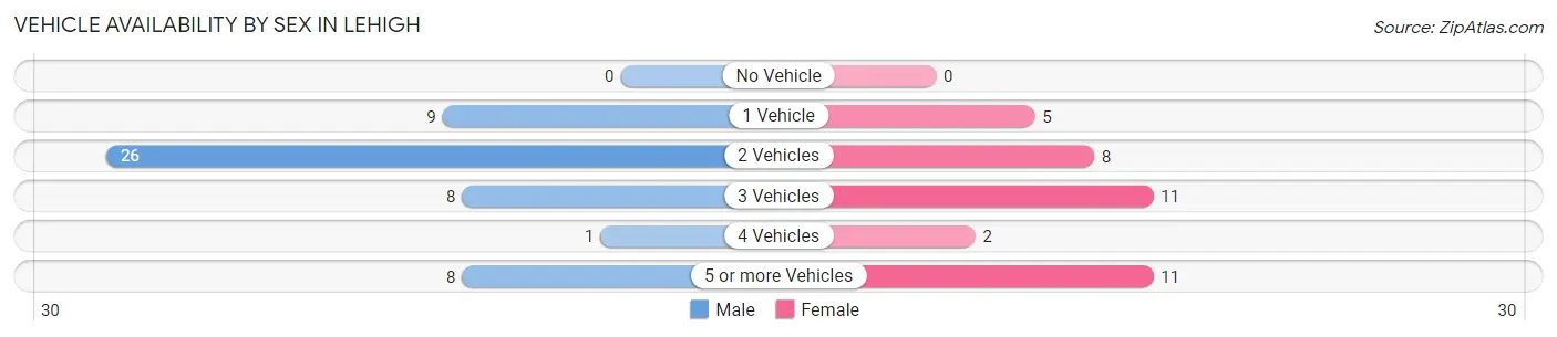 Vehicle Availability by Sex in Lehigh