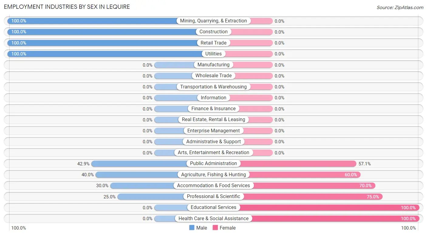 Employment Industries by Sex in Lequire