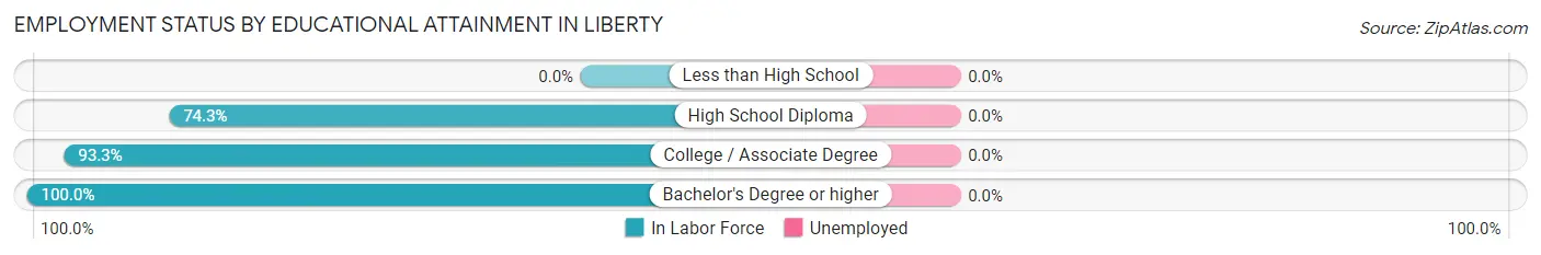 Employment Status by Educational Attainment in Liberty