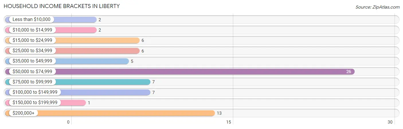 Household Income Brackets in Liberty