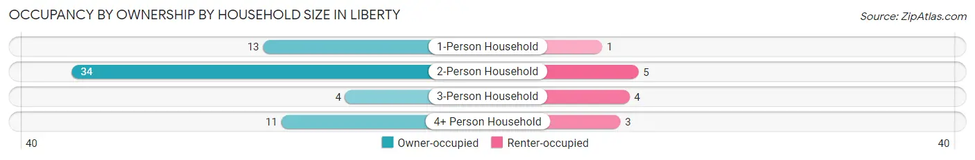 Occupancy by Ownership by Household Size in Liberty