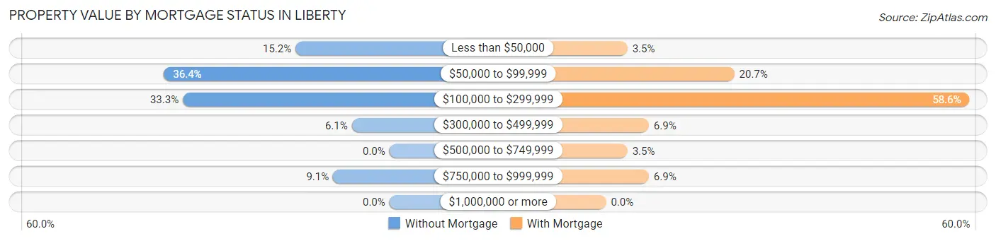 Property Value by Mortgage Status in Liberty