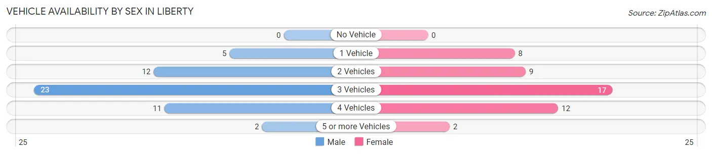Vehicle Availability by Sex in Liberty