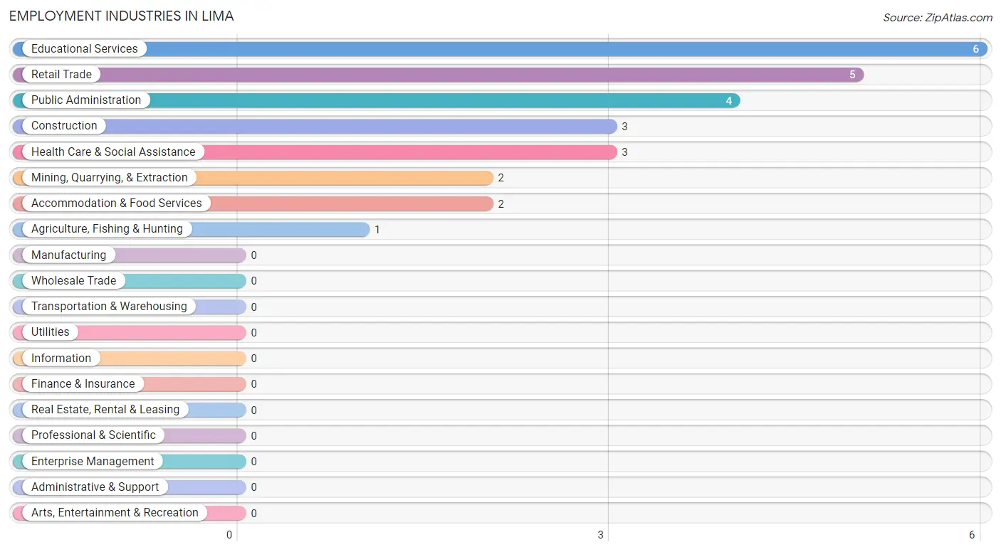 Employment Industries in Lima