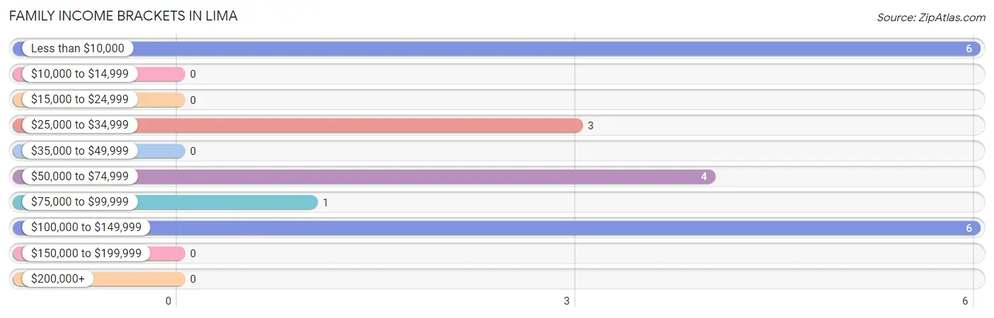 Family Income Brackets in Lima