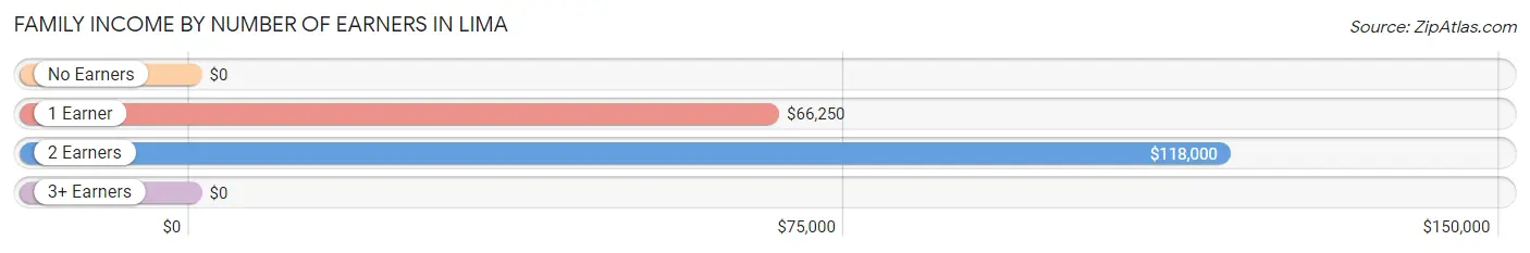 Family Income by Number of Earners in Lima