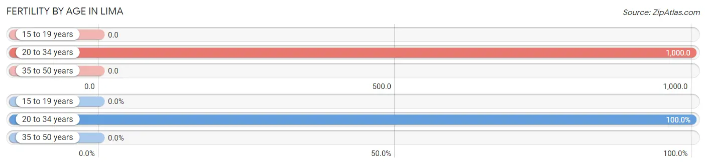 Female Fertility by Age in Lima