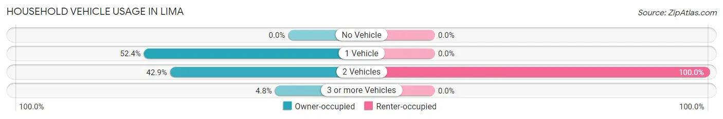 Household Vehicle Usage in Lima