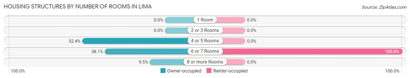 Housing Structures by Number of Rooms in Lima