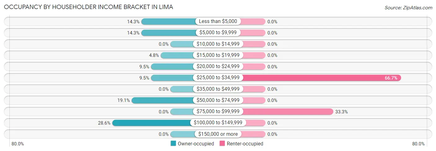 Occupancy by Householder Income Bracket in Lima