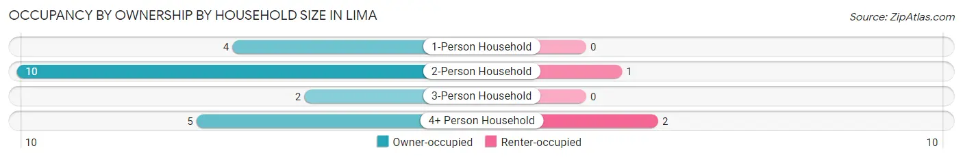 Occupancy by Ownership by Household Size in Lima