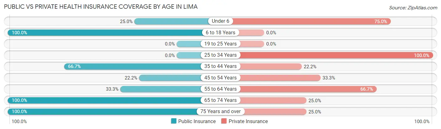 Public vs Private Health Insurance Coverage by Age in Lima