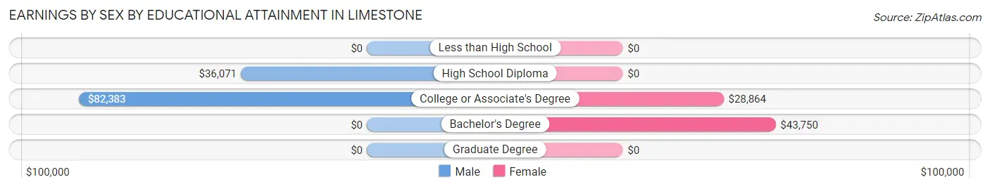 Earnings by Sex by Educational Attainment in Limestone