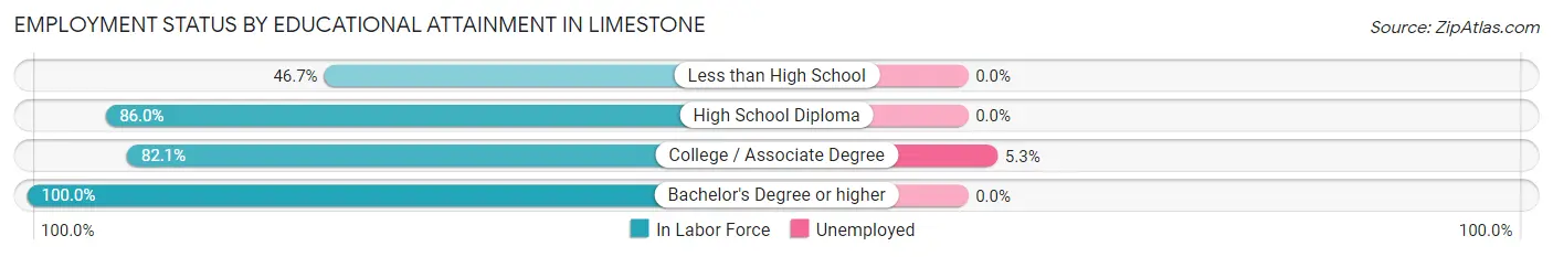 Employment Status by Educational Attainment in Limestone