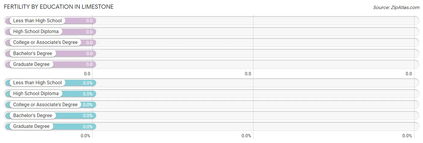 Female Fertility by Education Attainment in Limestone