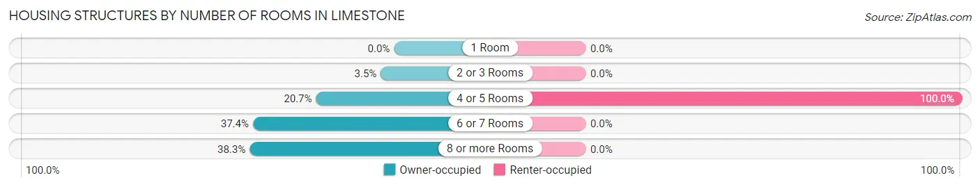 Housing Structures by Number of Rooms in Limestone