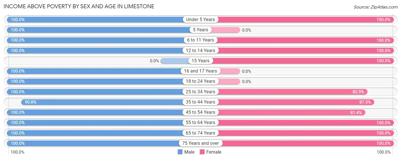 Income Above Poverty by Sex and Age in Limestone