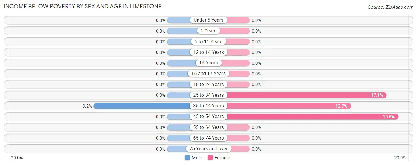 Income Below Poverty by Sex and Age in Limestone