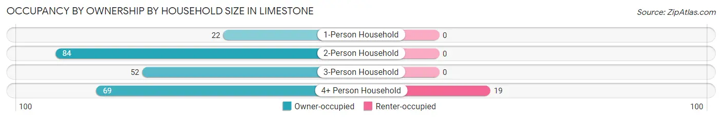 Occupancy by Ownership by Household Size in Limestone