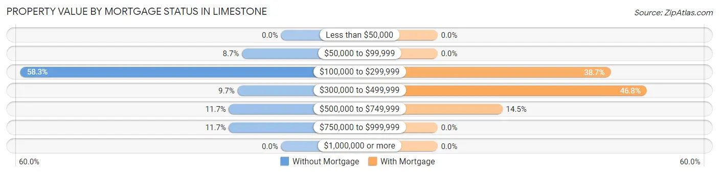 Property Value by Mortgage Status in Limestone