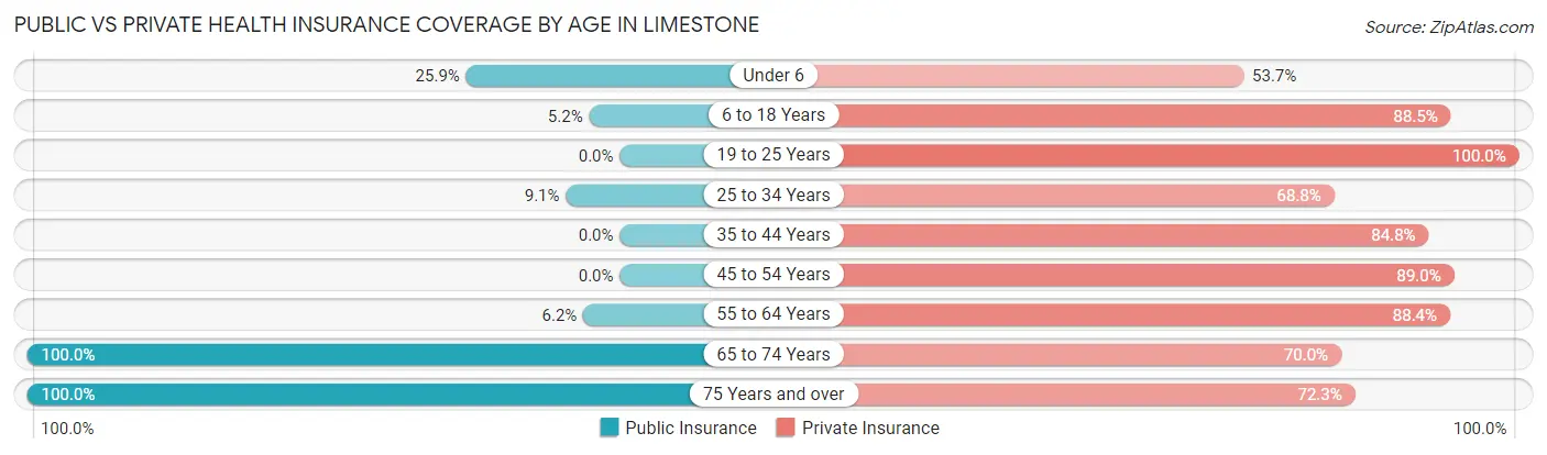 Public vs Private Health Insurance Coverage by Age in Limestone