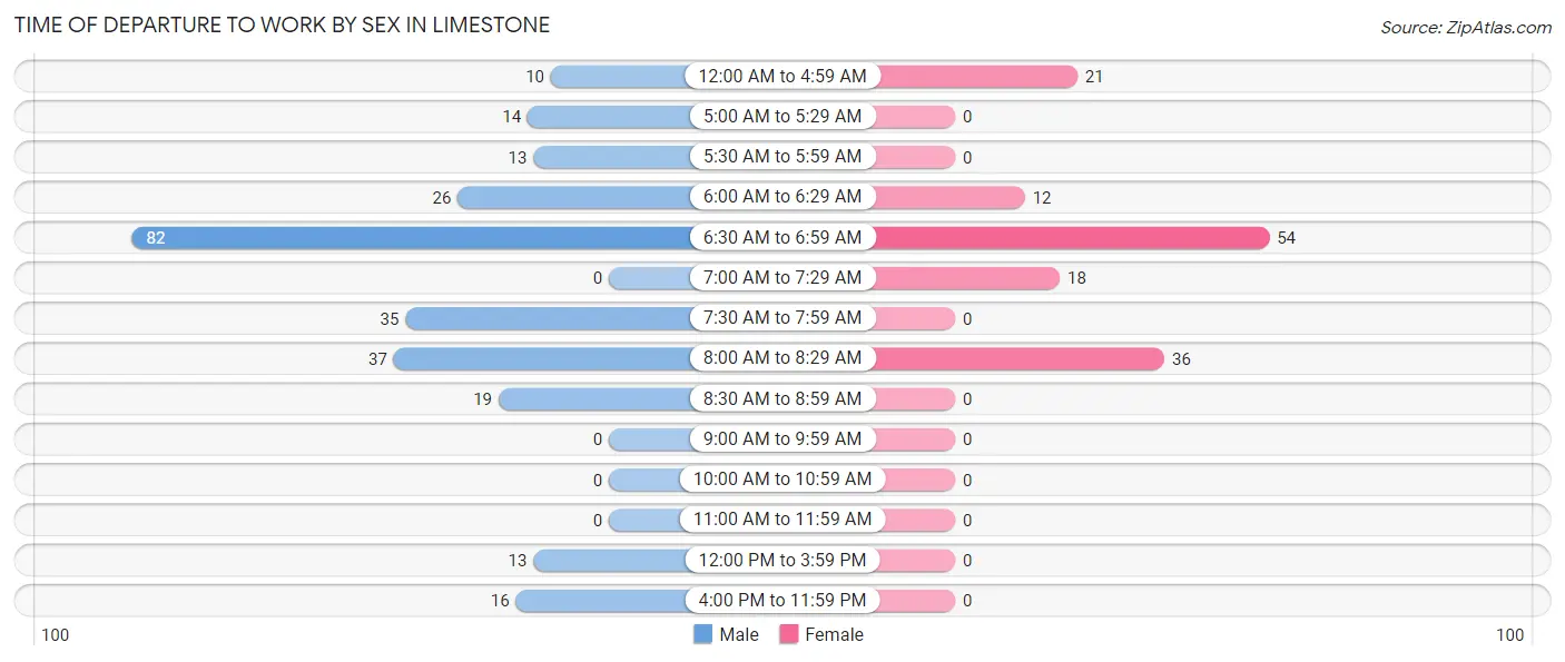 Time of Departure to Work by Sex in Limestone