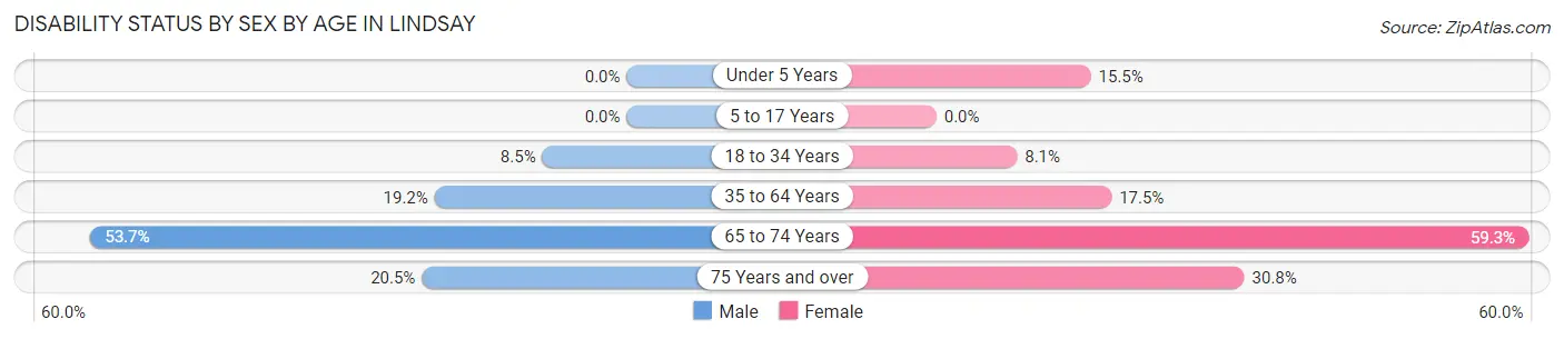 Disability Status by Sex by Age in Lindsay